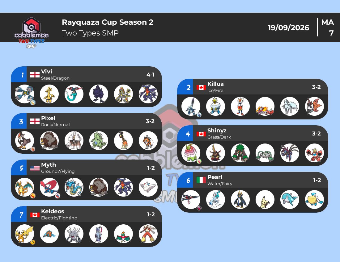 TwoTypesSMP's tweet photo. The Seasonal Rayquaza Cup has now concluded and we have crowned our season 2 winner! Congrats to @vividosestuff and i cant wait to see you all for our next tournament! https://t.co/xNmkQZHsp7