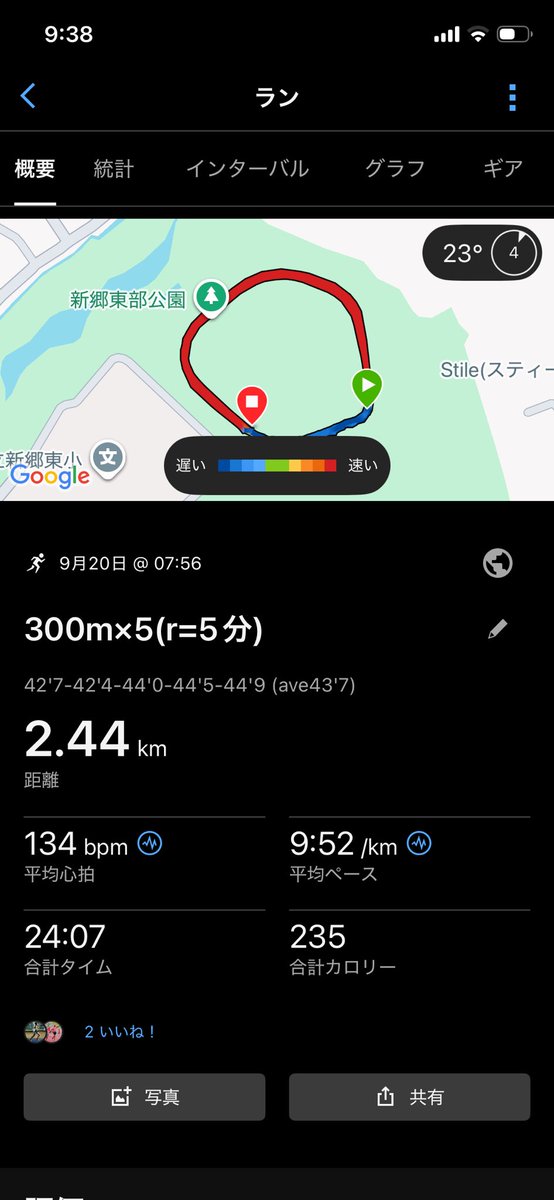 shinrunning630's tweet photo. 9/17〜19 rest

9/20
300m×5(r=5分)

42'7-42'4-44'0-44'5-44'9 (ave43'7)

👟ストリークフライ2

1.2本目→42秒台でも余裕あるぞ

3.4本目→やばい、いきなりキツくなってきた。

5本目→レスト5分じゃ足りない。辞めたい。 https://t.co/LXYaukEJ3v