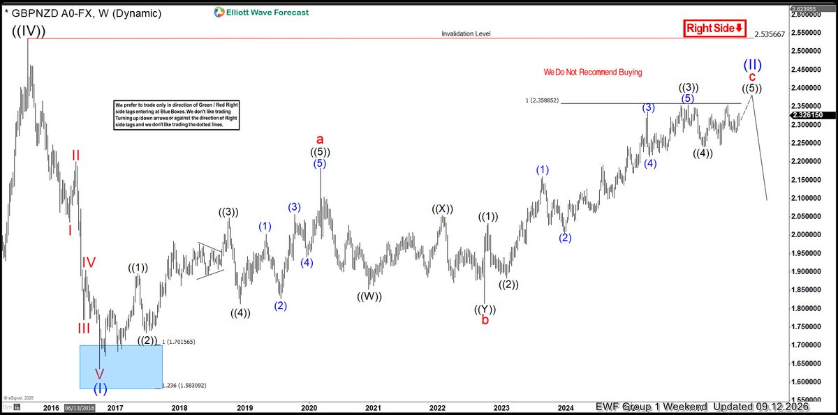 ElliottForecast's tweet photo. $GBPNZD is approaching a key area on the Weekly chart. The structure is showing where the next opportunity could emerge.
Trade the Blue Boxes, High Frequency areas.
#elliottwave #ElliottWave #trading #HighFrequency #BlueBox https://t.co/Gn1VcddYaK