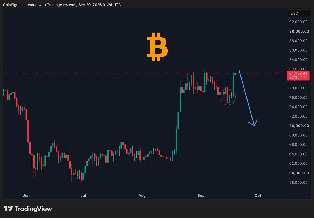 CoinSignals_'s tweet photo. 🚨 Bitcoin held strong and pumped despite 4–5 big bearish headlines hitting the market.

But if a bigger bearish catalyst hits, the current strength may not hold.

$BTC is also looking overbought on some timeframes, while significant downside leverage has built up, if it starts unwinding, the move could be sharp.

Considering this, we’re currently swing short on BTC, ETH, SOL & BNB.