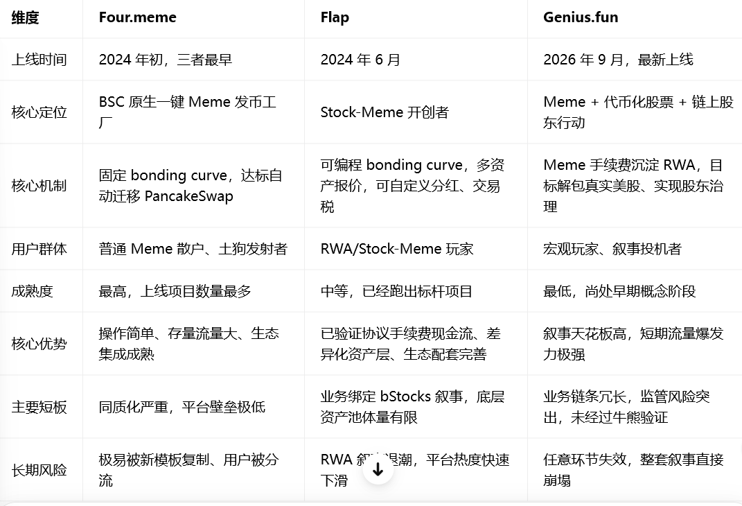 Sun76yang's tweet photo. @huocai777 #羊头
Flap 并非叙事最惊艳的，但它对外部单一叙事依赖度最低，抗行情轮动能力更强。 https://t.co/dJ5ELlUGk8