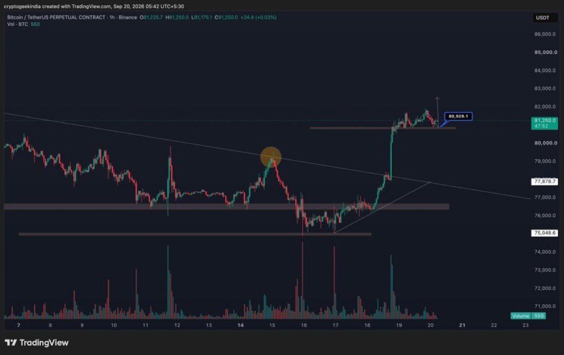 BALU99523636's tweet photo. The consolidation on low volume at high levels, following an initial rapid surge, represents a healthy period of building momentum; provided key support levels hold, there is potential for a renewed upward push toward the highs indicated by the arrow.$BTC https://t.co/Z9irEiYTPR
