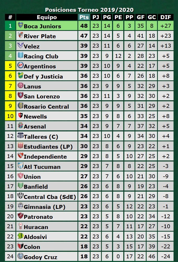 7xManu's tweet photo. la última liga argentina
 decente 2019/2020
La ganó Boca 🇸🇪 https://t.co/w3lUkRkPZG