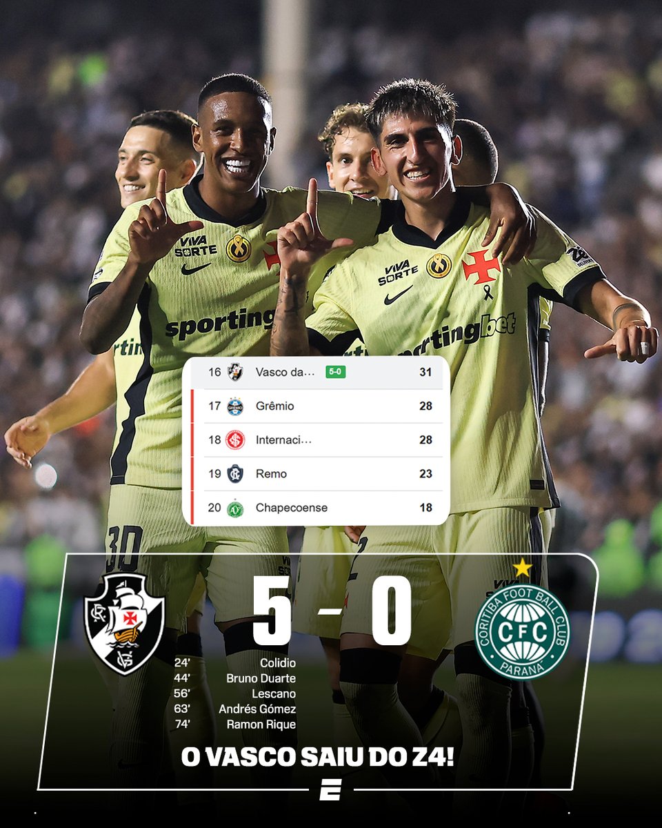 SportsCenterBR's tweet photo. QUE AMAAAAAAAAAAASSO DO VASCÃO! 💢🤩 O Vasco atropelou o Coritiba em São Januário em uma goleada por 5 a 0. Com a vitória, o Cruzmaltino SAI DA ZONA DE REBAIXAMENTO!

#FutebolNaESPN https://t.co/nemiuD92MG
