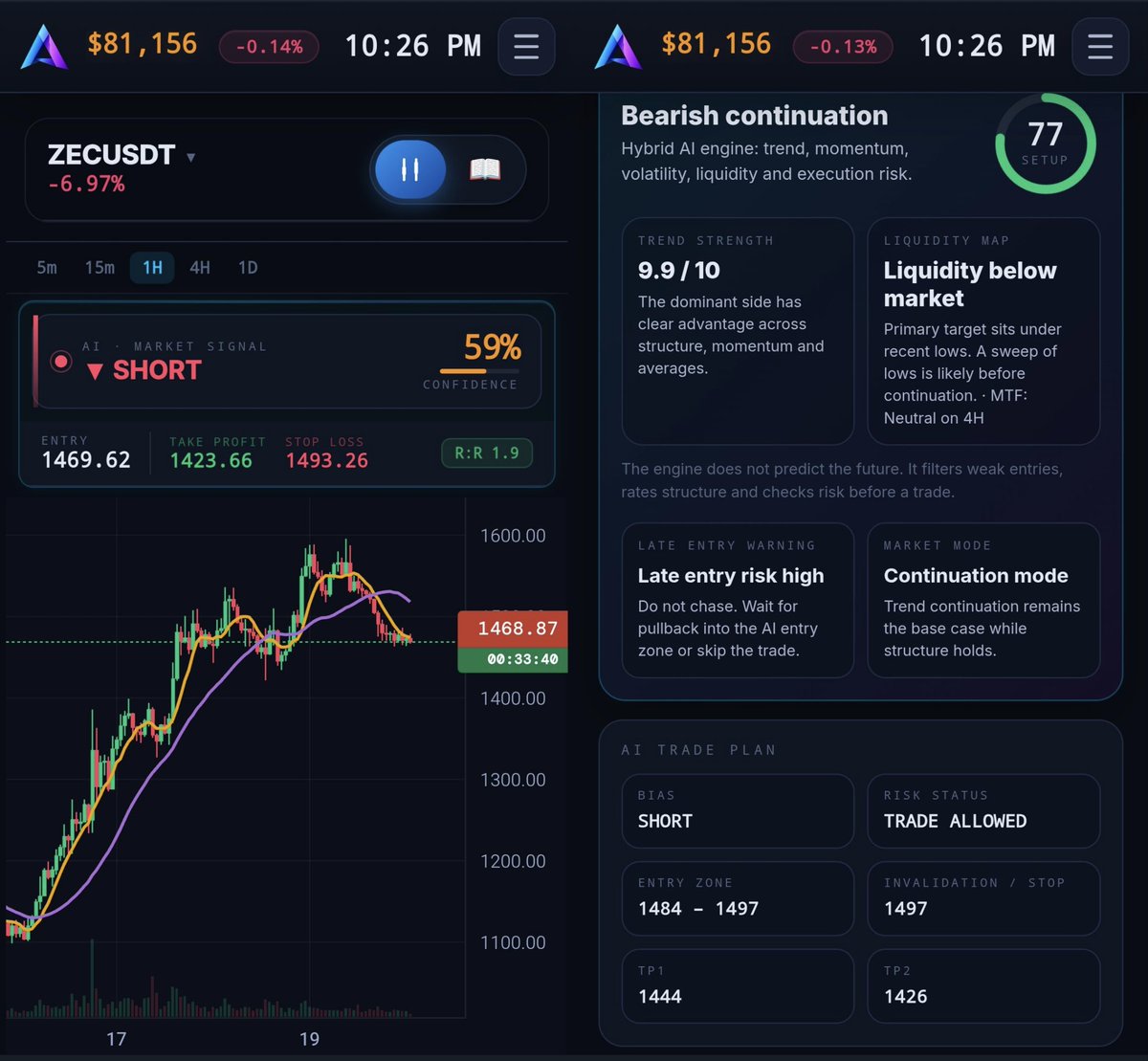 altrix_ai's tweet photo. 🌆 Saturday Evening AI Market Update
📊 $XTZ & $ZEC AI Review
Saturday evening and the picture has flipped from earlier — XTZ is still up big but structurally bearish, while ZEC has already rolled over and the AI is actively short.
🟠 $XTZ (AI Setup)
XTZ is trading at 0.3465, up +17.26% after a massive vertical run. The live 1H signal reads "Watch Long" at just 41% confidence, entry 0.3471, TP 0.3492, stop 0.3450 — a tight R:R of 1.0 that isn't a real conviction call.
Current AI metrics:
🟠 Live Signal: WATCH LONG (41%)
🔴 Structural Bias: SHORT
🔵 Setup Score: 57/100 — "Bearish continuation"
🔴 Trend Strength: Bearish RSI divergence
📉 Liquidity below market — sweep of lows likely before continuation, MTF bullish on 4H
🎯 TP1: 0.3189
🎯 TP2: 0.2993
🛑 Invalidation: 0.3698
Risk status is "Wait for better price" — the AI short entry zone sits well above current price at 0.3514–0.3632. After a run this size, the base case leans toward a fade, not a continuation long.
🔴 $ZEC (AI Setup)
ZEC is trading at 1,468.87, down -6.97% after rolling over from the highs near 1,600. The live signal is a confirmed SHORT at 59% confidence, entry 1,469.62, TP 1,423.66, stop 1,493.26, R:R 1.9.
Current AI metrics:
🔴 Signal: SHORT (59%)
🔵 Setup Score: 77/100 — "Bearish continuation"
🔴 Trend Strength: 9.9/10
📉 Liquidity below market — sweep of lows likely before continuation, MTF neutral on 4H
🎯 TP1: 1,444
🎯 TP2: 1,426
🛑 Invalidation: 1,497
Risk status here is "Trade Allowed" — unlike XTZ, this setup is clean enough for the AI to greenlight it, though it still flags late entry risk as high; the disciplined entry zone is 1,484–1,497, right up against the invalidation level.
📊 Saturday evening's read: both charts are leaning bearish under the hood despite very different price action — XTZ still green on the day but structurally stretched, ZEC already reversing and cleared for a short. Chasing XTZ's move up looks like the riskier play tonight; ZEC's the one with an actual AI-backed setup.
Not financial advice.
#Crypto #Bitcoin #BTC #XTZ #ZEC #AI #ArtificialIntelligence #Trading #TechnicalAnalysis #CryptoSignals #CryptoTrading #MarketUpdate #ALTRIXAI