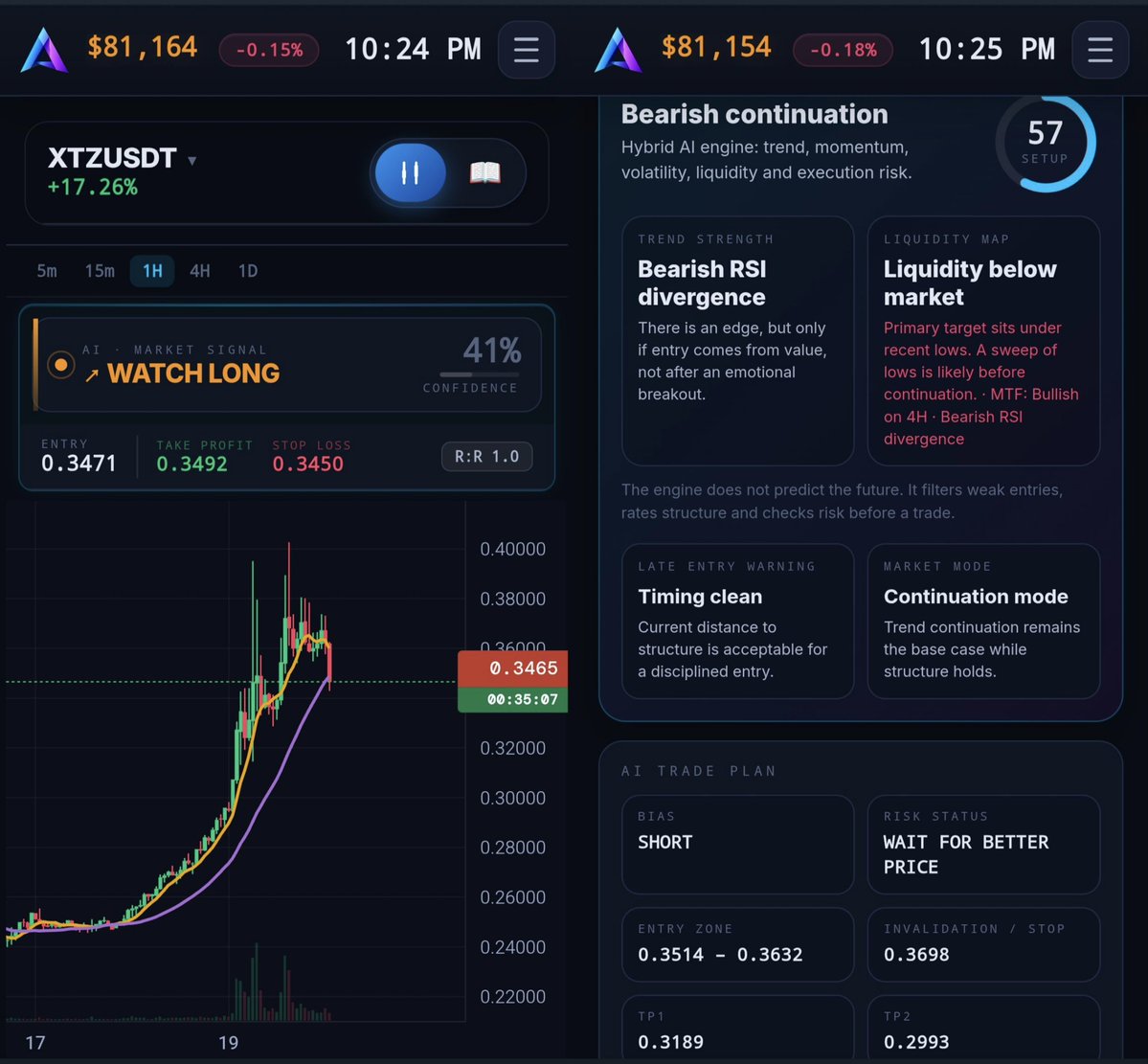 altrix_ai's tweet photo. 🌆 Saturday Evening AI Market Update
📊 $XTZ & $ZEC AI Review
Saturday evening and the picture has flipped from earlier — XTZ is still up big but structurally bearish, while ZEC has already rolled over and the AI is actively short.
🟠 $XTZ (AI Setup)
XTZ is trading at 0.3465, up +17.26% after a massive vertical run. The live 1H signal reads "Watch Long" at just 41% confidence, entry 0.3471, TP 0.3492, stop 0.3450 — a tight R:R of 1.0 that isn't a real conviction call.
Current AI metrics:
🟠 Live Signal: WATCH LONG (41%)
🔴 Structural Bias: SHORT
🔵 Setup Score: 57/100 — "Bearish continuation"
🔴 Trend Strength: Bearish RSI divergence
📉 Liquidity below market — sweep of lows likely before continuation, MTF bullish on 4H
🎯 TP1: 0.3189
🎯 TP2: 0.2993
🛑 Invalidation: 0.3698
Risk status is "Wait for better price" — the AI short entry zone sits well above current price at 0.3514–0.3632. After a run this size, the base case leans toward a fade, not a continuation long.
🔴 $ZEC (AI Setup)
ZEC is trading at 1,468.87, down -6.97% after rolling over from the highs near 1,600. The live signal is a confirmed SHORT at 59% confidence, entry 1,469.62, TP 1,423.66, stop 1,493.26, R:R 1.9.
Current AI metrics:
🔴 Signal: SHORT (59%)
🔵 Setup Score: 77/100 — "Bearish continuation"
🔴 Trend Strength: 9.9/10
📉 Liquidity below market — sweep of lows likely before continuation, MTF neutral on 4H
🎯 TP1: 1,444
🎯 TP2: 1,426
🛑 Invalidation: 1,497
Risk status here is "Trade Allowed" — unlike XTZ, this setup is clean enough for the AI to greenlight it, though it still flags late entry risk as high; the disciplined entry zone is 1,484–1,497, right up against the invalidation level.
📊 Saturday evening's read: both charts are leaning bearish under the hood despite very different price action — XTZ still green on the day but structurally stretched, ZEC already reversing and cleared for a short. Chasing XTZ's move up looks like the riskier play tonight; ZEC's the one with an actual AI-backed setup.
Not financial advice.
#Crypto #Bitcoin #BTC #XTZ #ZEC #AI #ArtificialIntelligence #Trading #TechnicalAnalysis #CryptoSignals #CryptoTrading #MarketUpdate #ALTRIXAI