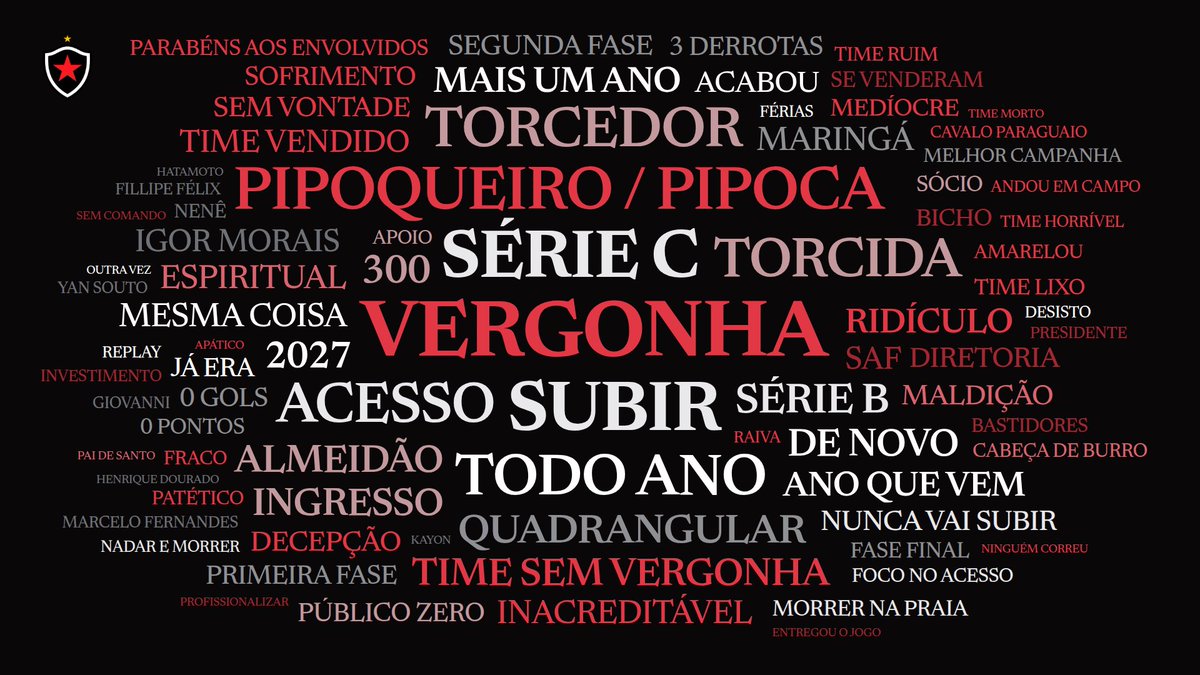 oportal91's tweet photo. 📊 Série C: o Botafogo-PB perdeu para o Maringá, mas a torcida quase não falou do Maringá.

🔁 13,9% entram no núcleo de repetição: “todo ano”, “de novo”, “mesma coisa”, Série C, 2027 ou “não sobe”
⬆️ 9,9% falam diretamente de acesso, subir ou Série B
😡 7,1% usam “vergonha” ou variações
🍿 4,3% entram em “pipoca”, “pipoqueiro”, “amarelou” ou “cavalo paraguaio”
🏟️ 4,9% já discutem público, Almeidão, ingresso, sócio ou o “300”
🏢 2,8% deslocam a cobrança para SAF, diretoria, profissionalização, bastidores ou gestão

o Maringá aparece em apenas 1,0% das manifestações.
Igor Morais, 0,9%.
Marcelo Fernandes, 0,2%.