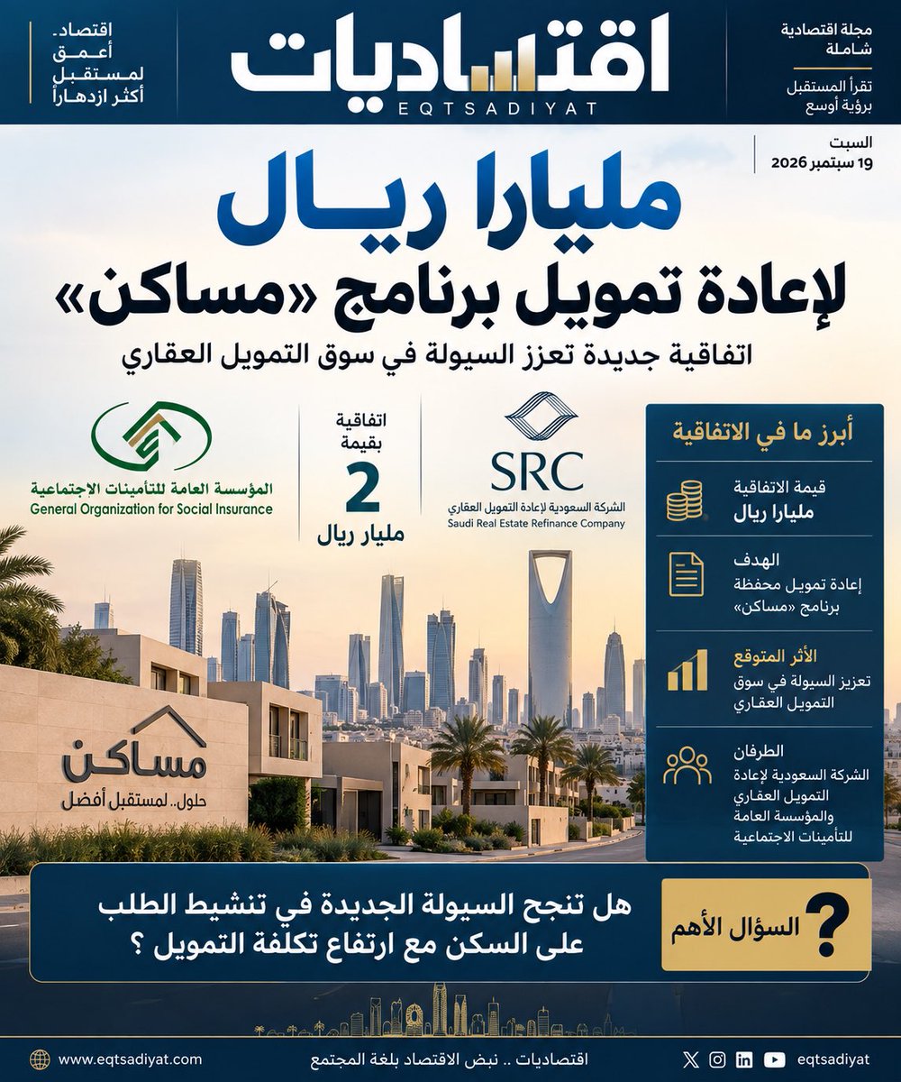 ektisadiat's tweet photo. مليارا ريال تدعم سوق التمويل العقاري

اتفاقية جديدة لإعادة تمويل محفظة برنامج «مساكن» بقيمة ملياري ريال، في خطوة تعزز السيولة في سوق التمويل العقاري.

لكن السؤال الأهم:
هل تنجح السيولة الجديدة في تنشيط الطلب على السكن مع ارتفاع تكلفة التمويل؟

#اقتصاديات #العقار #التمويل_العقاري https://t.co/WyppBdNCgr