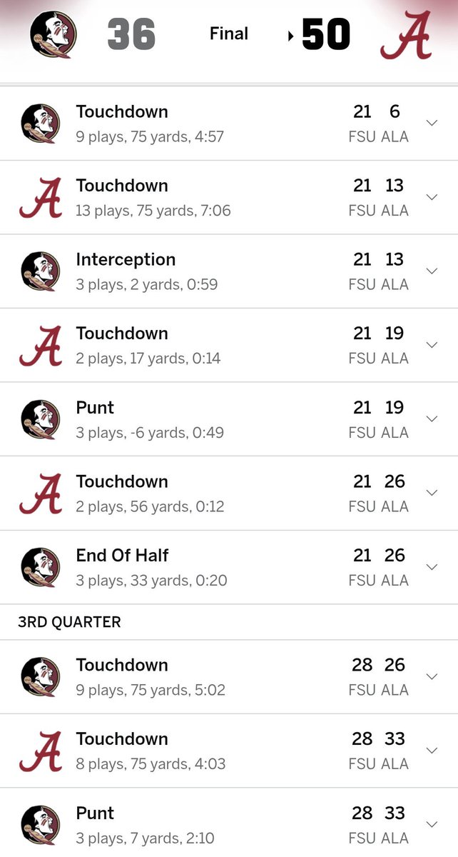 HabitualLinest's tweet photo. @TJ_Pittinger @FSUFootball @Coach_Norvell Bama scored on NIIIIIIIIINE straight drives. NINE!!!!

FSU couldn't even accidently stop them. https://t.co/3gEb1CSwSE