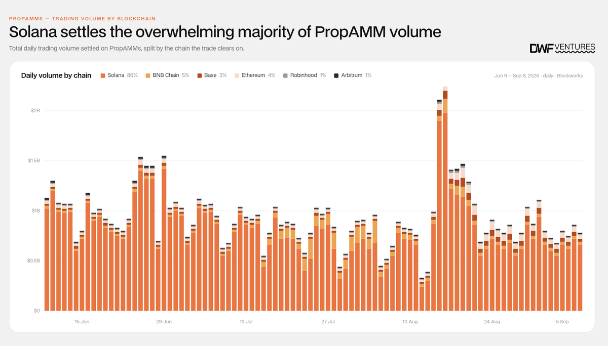 DWFLabs's tweet photo. 90% of total PropAMM volume happens on @solana.

And with good reason. Here's why.

The viability of the mechanism heavily depends on costs and speed. A slower, less dynamic and more expensive network leads to less efficiency for market makers.
> increased cost of posting quotes
> getting picked off on stale prices
> extra inventory risk between updates

Solana's continuous architecture, combined with it's speed and cost makes it uniquely suited for the demands of PropAMMs.

That's not to say that it isn't viable on EVM chains.

While Ethereum lags in volume share, there has been considerable growth, from just under $7M in cumulative volume at the start of June, to $4.3B this month.