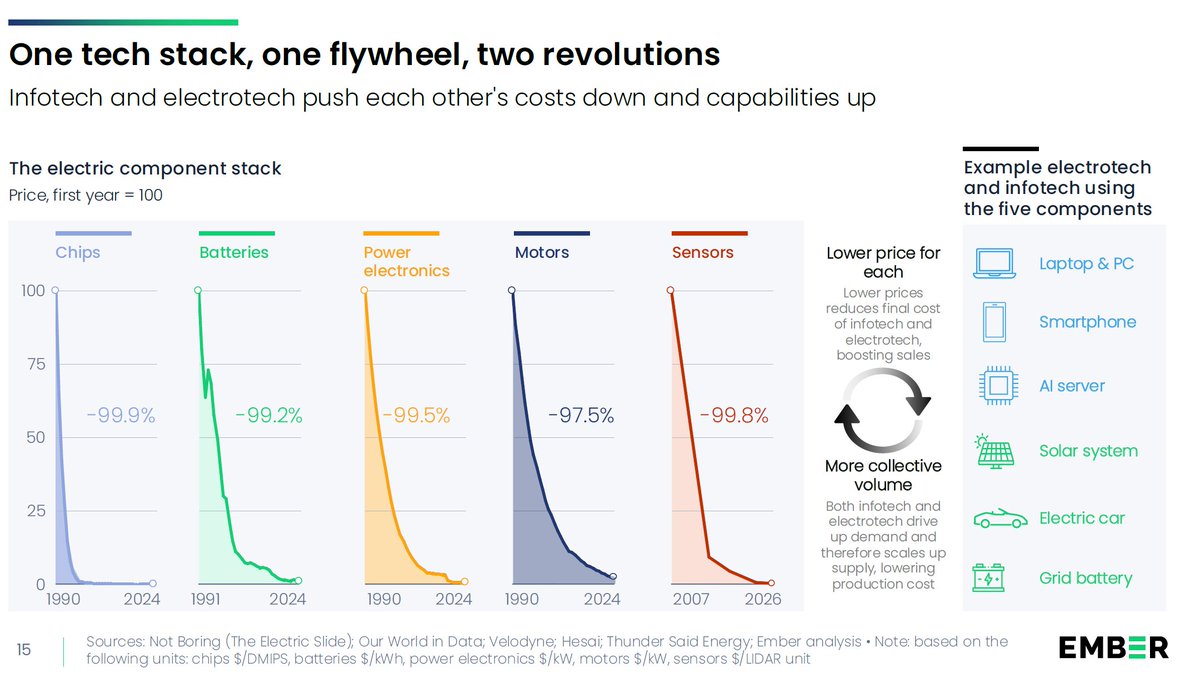 AssaadRazzouk's tweet photo. Every AI chip sold makes EVs cheaper. Every EV sold makes AI servers cheaper: Two revolutions inexorably feeding each other
>Chips, batteries, power electronics, motors and sensors are the 5 components inside every AI server AND every EV
>Since 1990, their combined cost has fallen 97.5–99.9%, and each revolution's demand makes the other's components cheaper: Chips: -99.9%. Sensors: -99.8%. Power electronics: -99.5%. Batteries: -99.2%. Motors: -97.5%

Build more computers, get cheaper cars. Build more cars, get cheaper AI

Wires chewing pipelines

https://t.co/MMJmpSp4Fo