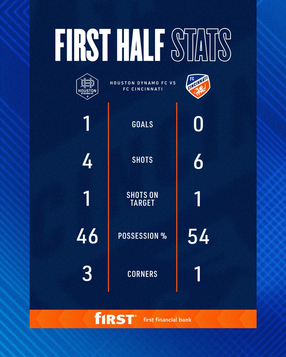 fccincinnati's tweet photo. Stats from the first 45' https://t.co/BJDJeD4sBh
