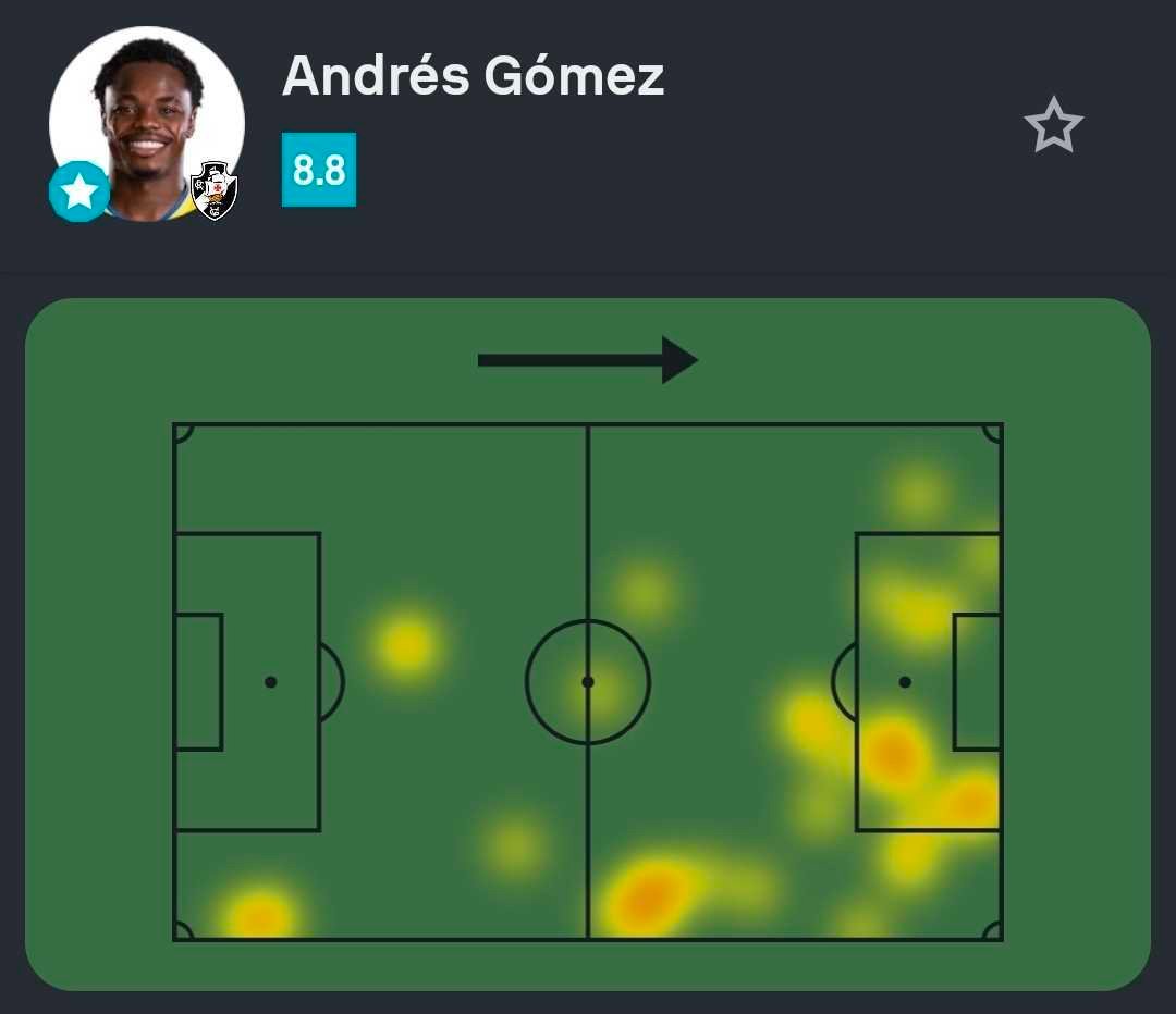 SofascoreBR's tweet photo. #Brasileirão 🇧🇷

Andrés Gómez foi o Destaque Sofascore de Vasco 5-0 Coritiba!

⚽️ 1 gol
🅰️ 1 assistência
🧠 1 grande chance criada
👟 3 finalizações (2 no gol)
🦾 4 bolas recuperadas
💯 Nota Sofascore 8.8 https://t.co/KUx4Hth8ZE