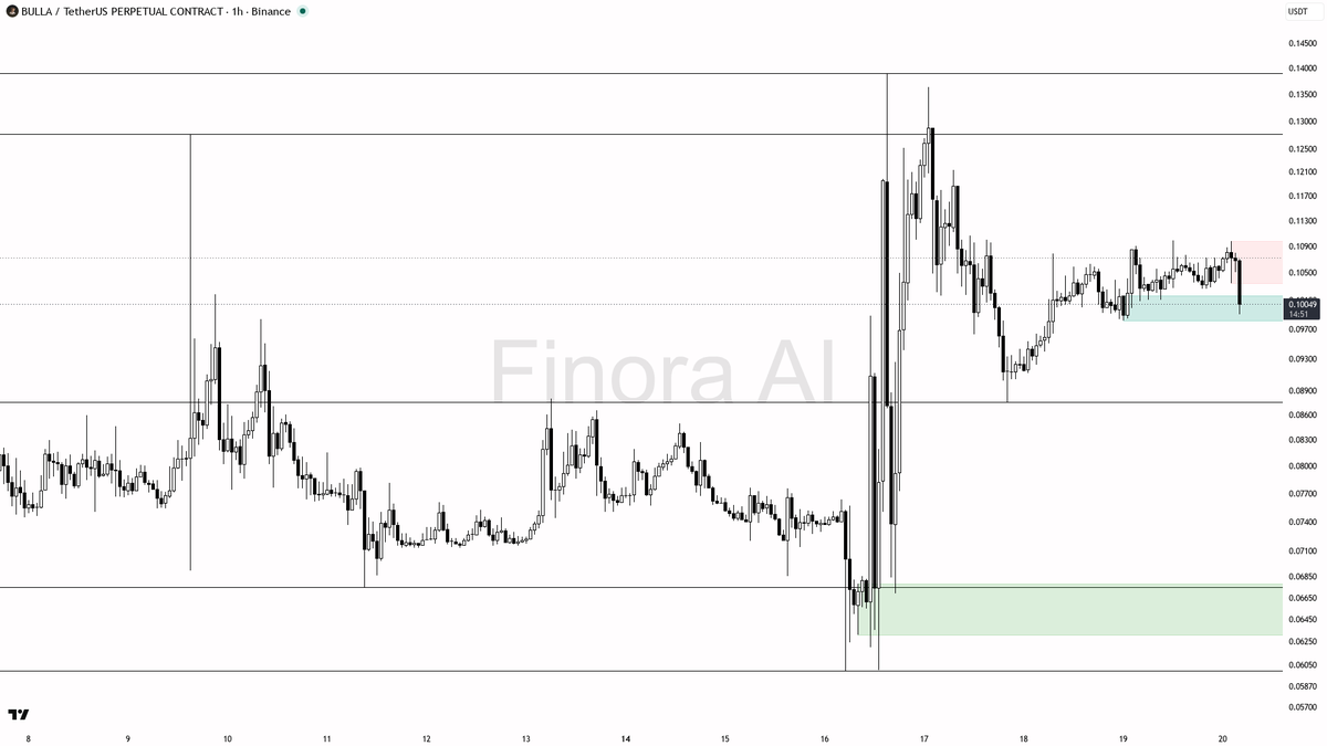 🧐 $BULLA 3.2x volume into the -4.4% drop reads as distribution

- my bias is bearish here on BULLA — 1h structure is already in a lower-high / lower-low sequen