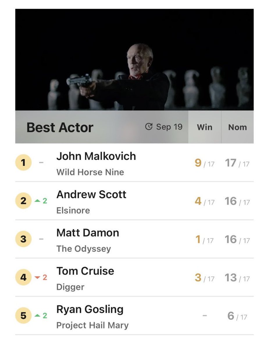 vhscut's tweet photo. VISH! Críticos que assistiram ‘Digger’ começaram a retirar o longa de suas listas de previsões de Melhor Filme, enquanto Tom Cruise também segue ladeira abaixo na categoria de Melhor Ator. https://t.co/RxLaNQI4TC