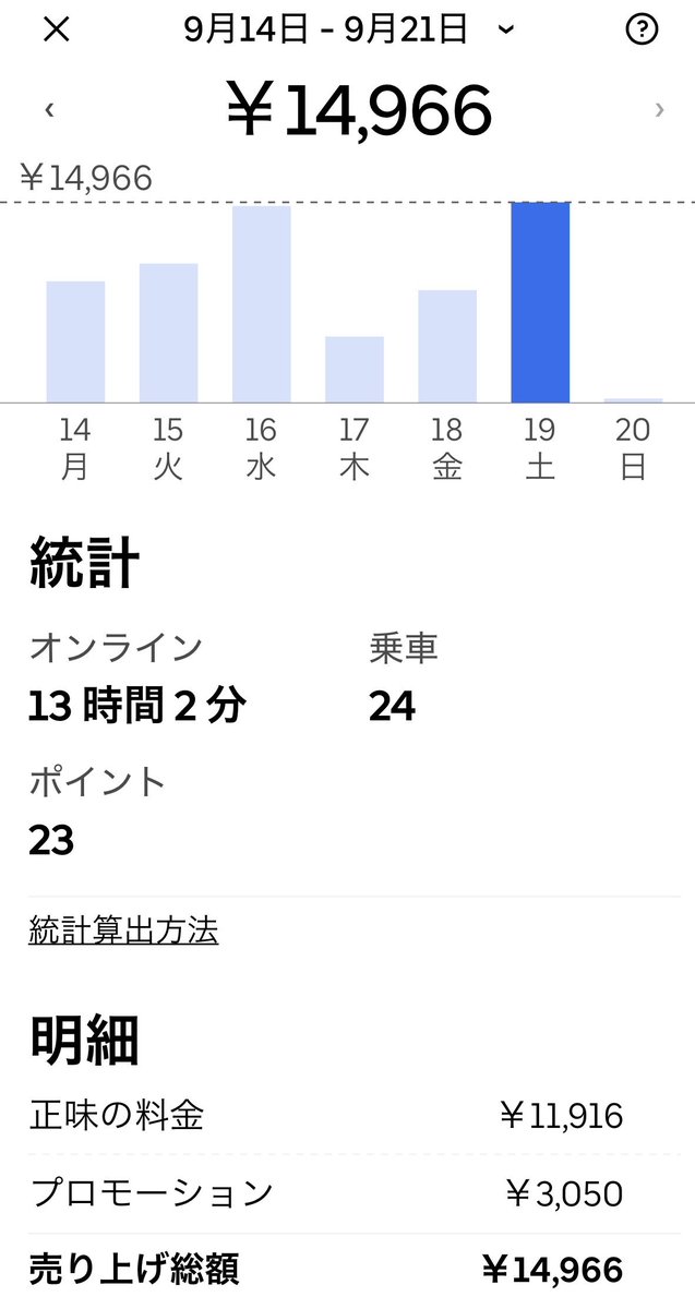 delivery_note's tweet photo. 【9/19】(土)の配達記録📝
🌥️ 曇り時々雨 最高25℃

ロケットナウ：3,867円／4件
Uber Eats：14,966円／24件
合計：18,833円／28件

曇り空の土曜。Uberの流れが良く、気づけば24件。涼しくなってきて走りやすい季節に入ってきた感じがします。
無理なく、暮らしを少しだけ豊かに。

▼配達7年の実体験ブログ
https://t.co/UhyPBvqXdo

#フードデリバリー #副業 #Uber配達 #ロケットナウ #ブルバ100