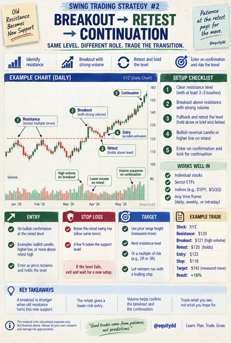 equitydd's tweet photo. Swing Trading: Breakout ⇒ Retest ⇒ Continuation 

A breakout becomes more actionable when former resistance turns into support. Wait for the retest, look for confirmation, define your risk below the retest low, and let the trend prove itself.

#Educational #StockMarket #Trading https://t.co/jtn4FPBzCK