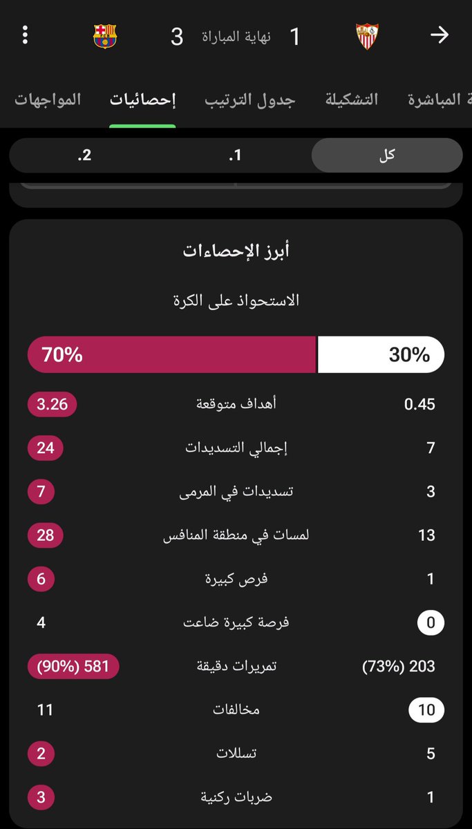 REDX773's tweet photo. @TRIK0T0 يعني كل ذا الاكستاح 
اشبيلية اهدافه متوقعة 0.45 
وماعندهم الا فرصة خطيرة طول مباراة
برشلونة صنع 6 فرص خطيرة 
واستحوذ وسيطر وحد من خطورة اشبيلية وعرف يتعامل مع ضغطهم العنيف وتجي تقولي 3_1 فقط
ياخي استح قلنا عاطفي بس مو ناقص عقل https://t.co/KLZeN6ybfA