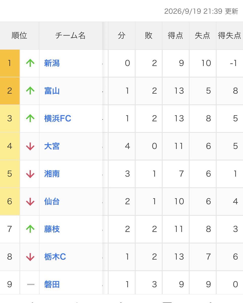 DISCAS826's tweet photo. アルビ…順位的には1位なのに得失点差-1.. https://t.co/5XOPpKOBKx