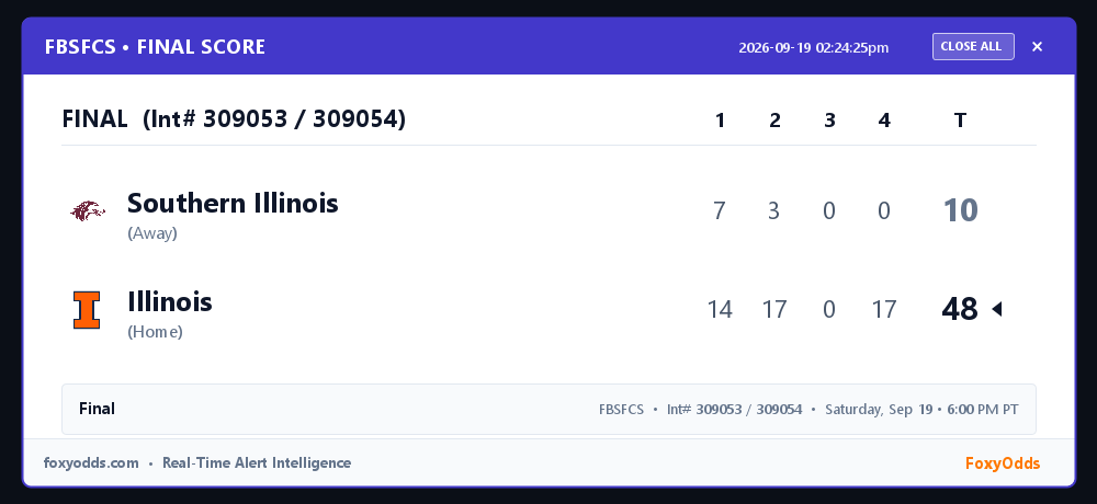 FoxyOdds's tweet photo. 🏆 FBSFCS FINAL (Int# 309053 / 309054): Southern Illinois 10, Illinois 48
Game: Saturday, Sep 19 • 6:00 PM PT

See attached card for full line-score and game stats.

#FBSFCS #FinalScore #FoxyOdds https://t.co/PbKK2KVb5p