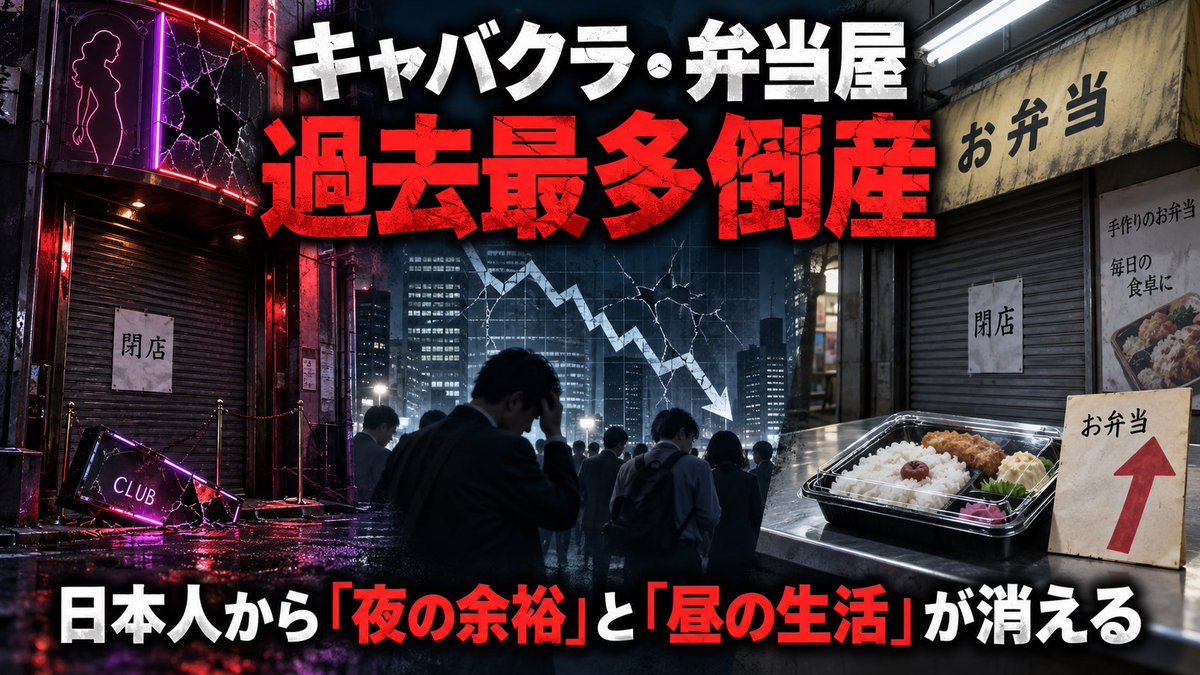 chotokugi's tweet photo. キャバクラと弁当屋の倒産が過去最多。
この国🇯🇵で今、何が起きているのか？

キャバクラなど夜の店と、
庶民の生活を支える弁当屋。

まったく違う商売に見えるが、
この2つが同時に倒産していることには、
共通する深刻な原因がある。

日本人🇯🇵から、
自由に使えるお金がなくなっているんです。

東京商工リサーチの分類では、
キャバクラ単独ではなく、
バー・キャバレー・ナイトクラブの、
倒産として集計されている。

2024年上半期は47件。
前年同期比161.1％増となり、
過去10年間で最多を記録した。

コロナが終わったのに、
なぜ夜の街に客が戻らないのか？

昨今、
会社の接待や経費利用が減り、
若者のお酒離れも進んだ。

何より、物価、税金、社会保険料が上がり、
会社員に二次会へ行く余裕がない。

昔なら、

「もう一軒行こう！」

となっていた人が、
今は一次会で帰る。

一方、店側は家賃、光熱費、
人件費、酒代、広告費が上昇。

SNSでは一部の有名キャバ嬢が、
何億円も売り上げ、
夜の世界は景気が良いように見える。

しかし実際には、
一部の店とキャストにお金が集中し、
その裏で普通の店が静かに消えている。

そして、もっと深刻なのが弁当屋だ。

2026年は8月までに83件が倒産。

すでに2025年通年の、
過去最多89件に迫り、

2年連続で過去最多を、
更新する可能性が極めて高い。

なぜ弁当屋が潰れるのか？

コメ、肉、野菜、油、容器、
割り箸、電気、ガス、人件費。

ほぼ全部が値上がりしているからだ。

「その分、弁当を値上げすればいい」

経営を知らない人は簡単にそう言う。

しかし600円の弁当を、
700円にしただけで、

消費者は高くなったと感じる。

800円、900円になれば、

「それなら店で食べよう」
「コンビニで済ませよう」

となる。

つまり弁当屋は、

値上げしなければ利益が消え、
値上げすれば客が消える。

完全な板挟み。

しかも競争相手は、
近所の弁当屋だけではない。

スーパー、コンビニ、宅配サービス、
キッチンカー、さらには、
ドラッグストアまで、
総菜や弁当を販売している。

個人店が、大企業の大量仕入れ、
物流、販売網と戦わされているのです。

これを「経営努力が足りない」の一言で、
片づけていいのだろうか？

キャバクラは、
生活に余裕のある人が利用する。

弁当屋は、
食費を抑えたい人が利用する。

その両方が潰れている。

つまり日本🇯🇵では、

「夜のぜいたく」が消え、
「昼の節約」まで維持できなくなっている。

ここが一番怖い。

高級店には富裕層やインバウンドが集まり、

大手チェーンは、
大量仕入れと効率化で生き残る。

しかし、
普通の日本人🇯🇵を相手にする、
中小企業や個人店は、
利益を出せなくなっている。

僕も飲食店を経営していますが、
売上だけ見ても本当の経営状態は分からない。

売上が前年と同じでも、
原価、人件費、家賃、光熱費、
金利が上がれば、最後に残る利益は消える。

会社は赤字になった瞬間に、
潰れるのではないんです。

【キャッシュアウト】

つまり、
現金がなくなったときに潰れる。

どれだけ店が忙しくても、
利益と現金が残らなければ経営は続かない。

政治家は、

「賃金が上昇した」
「景気は緩やかに回復している」

と言う。

しかし本当に景気が良いなら、
なぜ庶民の弁当屋が、
過去最多ペースで潰れるのか？

なぜ夜の街から客が消えるのか？

額面の給料が少し上がっても、
物価や社会保険料がそれ以上に上がれば、
生活は豊かにならない。

重要なのは給料の額ではない。

税金や生活費を払ったあと、
自分で自由に使えるお金が、
いくら残っているかだ。

国民の手取りが減れば、
最初に夜の娯楽が切られる。

それでも苦しければ昼食代を削る。

今は、
その安い昼食を提供してきた店まで、
消え始めている。

これは単なる倒産ニュースではないんです。

日本人🇯🇵の生活防衛が、
いよいよ限界に近づいているという警告。

もちろん経営者にも、
時代に合わせて商品、価格、
集客方法を変える責任はある。

しかし企業努力だけでは吸収できないほど、

あらゆるコストが、
同時に上がっているのも事実。

政治が本気で考えるべきなのは、

国民からさらに何を取るかではない。

国民と中小企業の手元に、
どうやってお金を残すかだ。

夜のぜいたくが消え、
昼の節約まで消えていく。

この国🇯🇵では今、商品を提供する側と、
それを買う側が同時に貧しくなっている。

本当の景気は、
株価だけでは分からない。

街の店に客がいるか？

働く人の財布にお金が残っているか？

そこに日本経済🇯🇵の本当の姿が表れる。