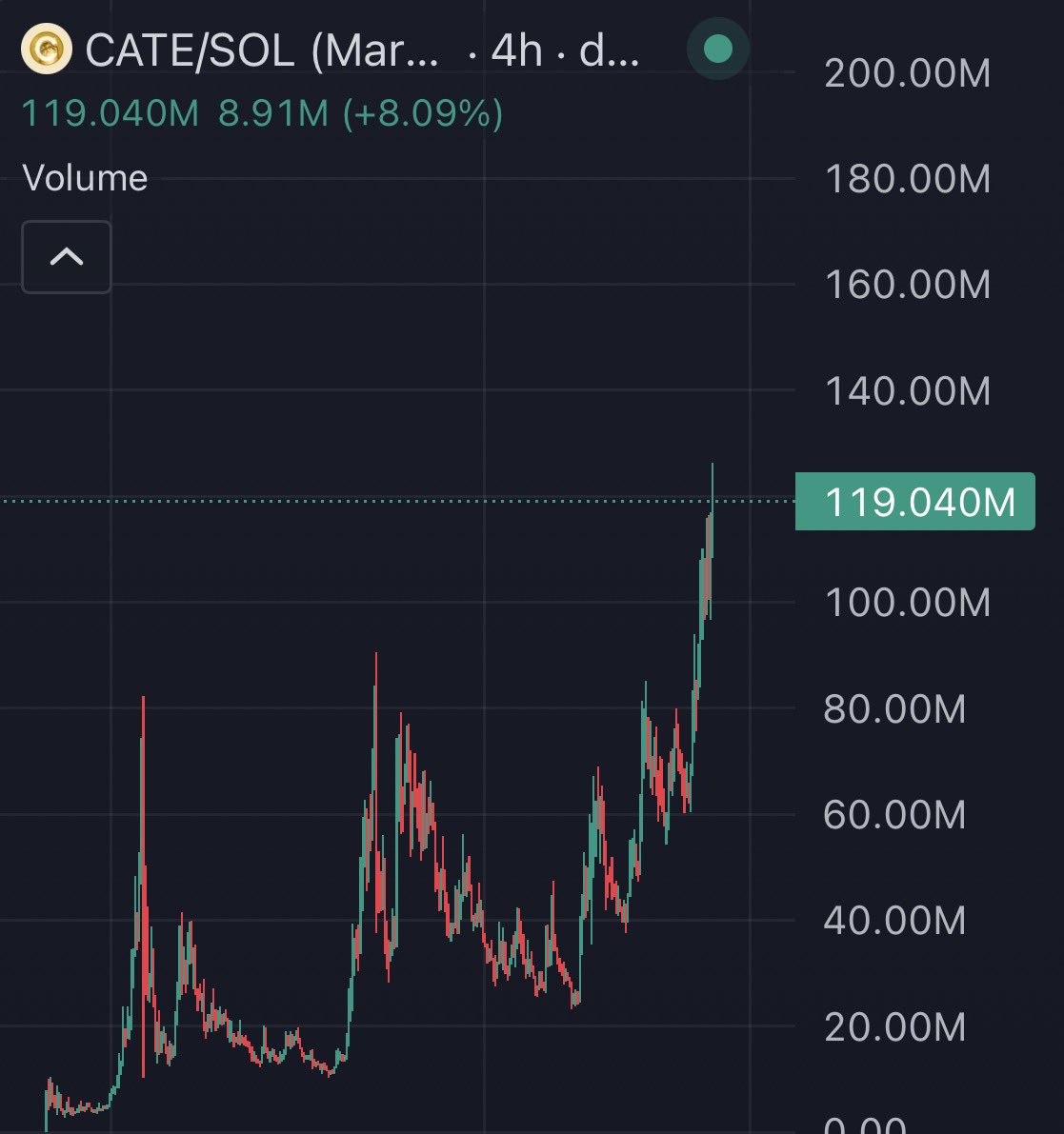 TheCryptoChefX's tweet photo. Aha you bet against the strongest community coin of this cycle?

See you at a bil.

$CATE https://t.co/VdurHNgC1B