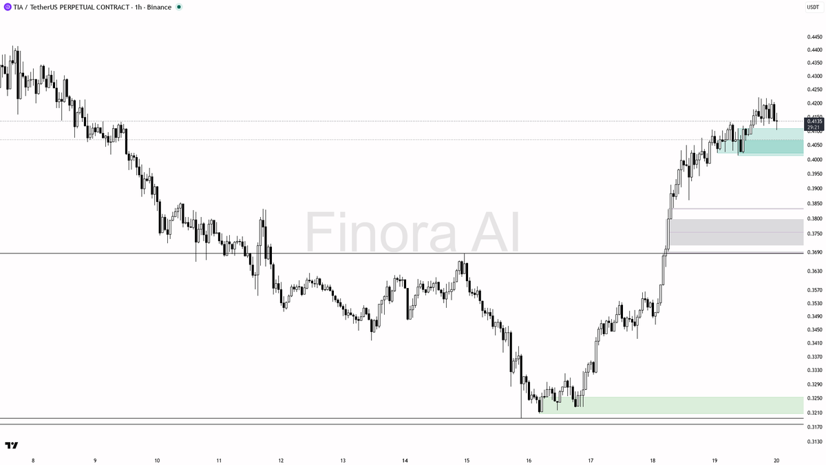 🟢 $TIA swept 0.51% below 0.4124 and reclaimed — sell-side liquidity as fuel for continuation, not reversal

- my bias is bullish here after that 15m sweep belo