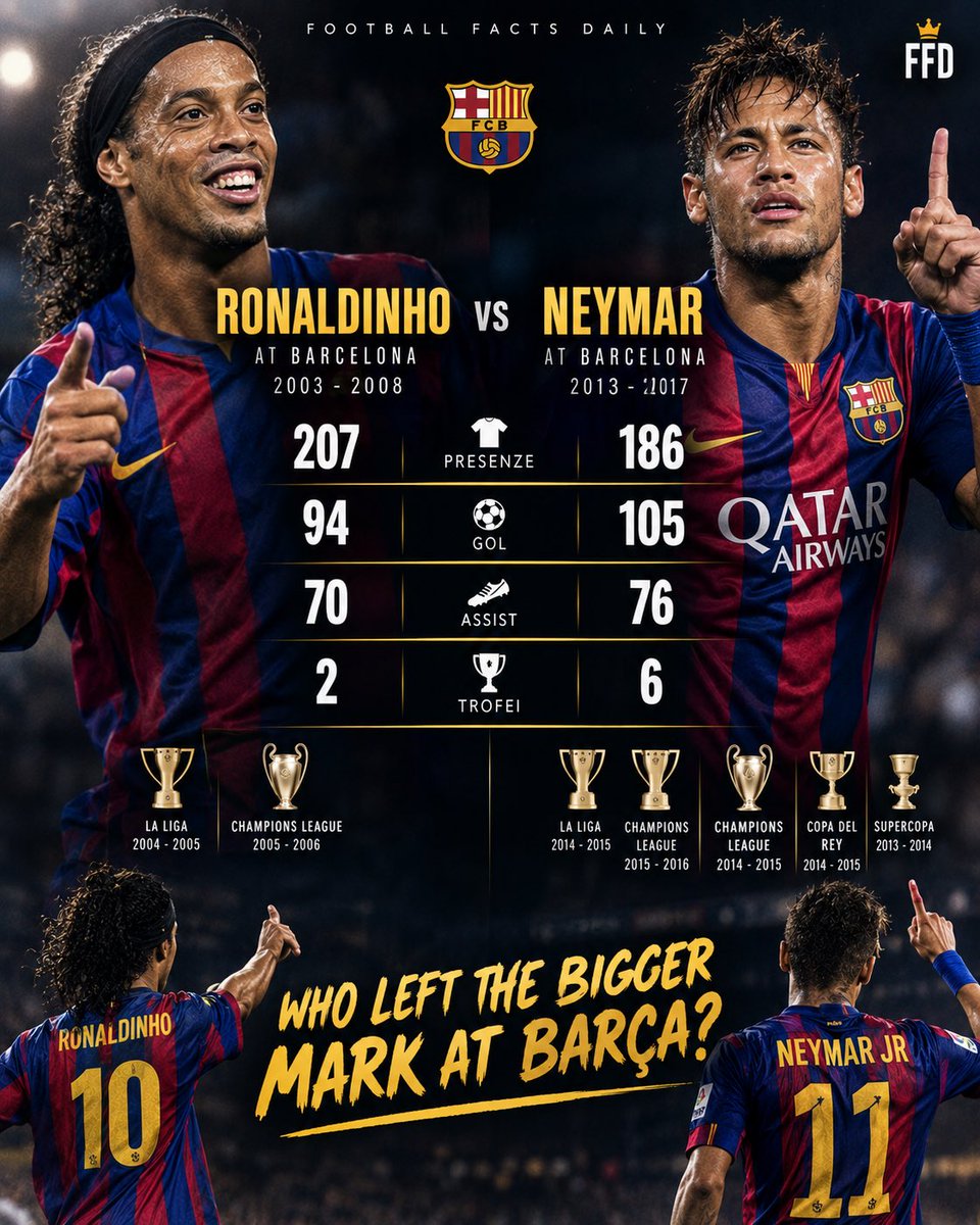 Footbolfacts's tweet photo. 🇧🇷 RONALDINHO vs NEYMAR AL BARCELLONA.

Due brasiliani. Due numeri 10 nell’anima. Due modi diversi di incendiare il Camp Nou.

Ronaldinho riportò entusiasmo e spettacolo nel Barça degli anni 2000. Neymar diventò poi uno dei tre componenti della leggendaria MSN.

✨ Ma lasciamo perdere per un attimo statistiche e trofei:

chi ha lasciato l’impronta più grande al Barcellona?

#Ronaldinho #Neymar #Barcelona #FCBarcelona