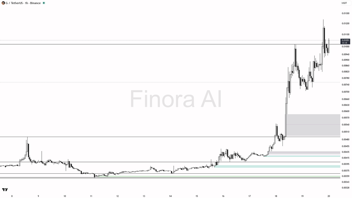 ⚡ $G 4.4x volume on the 9.1% spike lines up with the broader uptrend continuation

- my bias is bullish here — structure is aligned bullish on 1h, daily, weekly