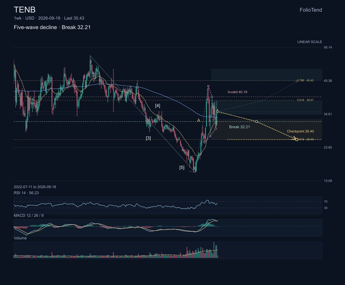 $TENB is a bearish recovery setup. The weekly chart is still pointed lower inside a falling channel, with 26.40 as the next downside reference unless 40.19 is r