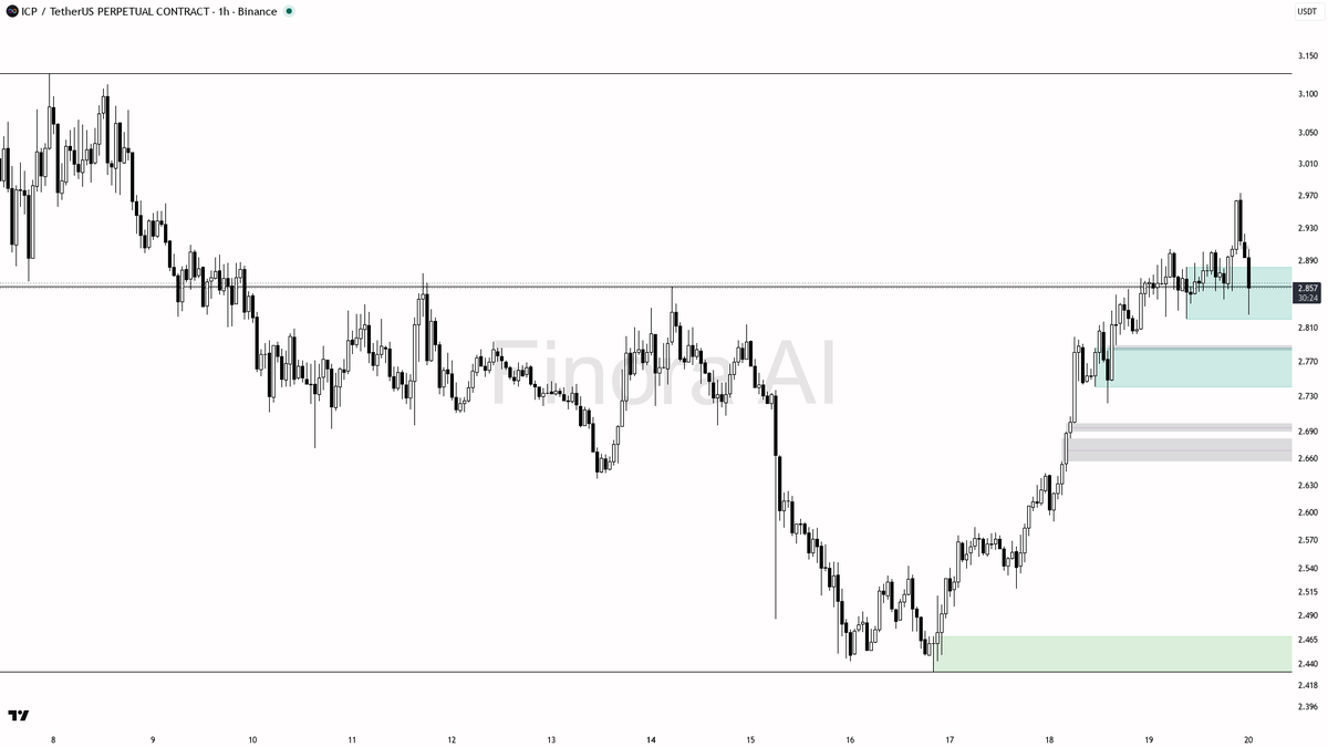 🔍 $ICP 1.05% sweep below 2.855 just fed the uptrend structure 🧵👇 
 [📷](https://pbs.twimg.com/media/HSnBp79WEAAmv5a.png) https://pbs.twimg.com/media/HSnBp79W