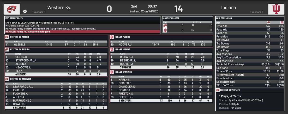 SethTow's tweet photo. Half: Indiana 14, Western Kentucky 0. #iufb https://t.co/CJl6VcvCxo