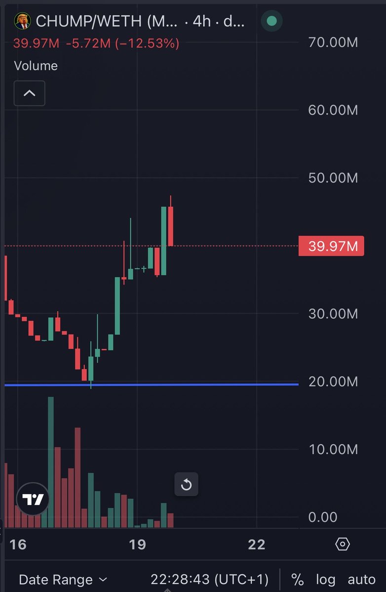 BrotherMKT's tweet photo. Here is your entry on robinhood:0x0e0d2c89a5a019fe1cf762e5e33187631dacc21b. 

Don’t wait for 50m + 😂

$CHUMP IS THE ONE 🐔 https://t.co/rDetQqtTEh
