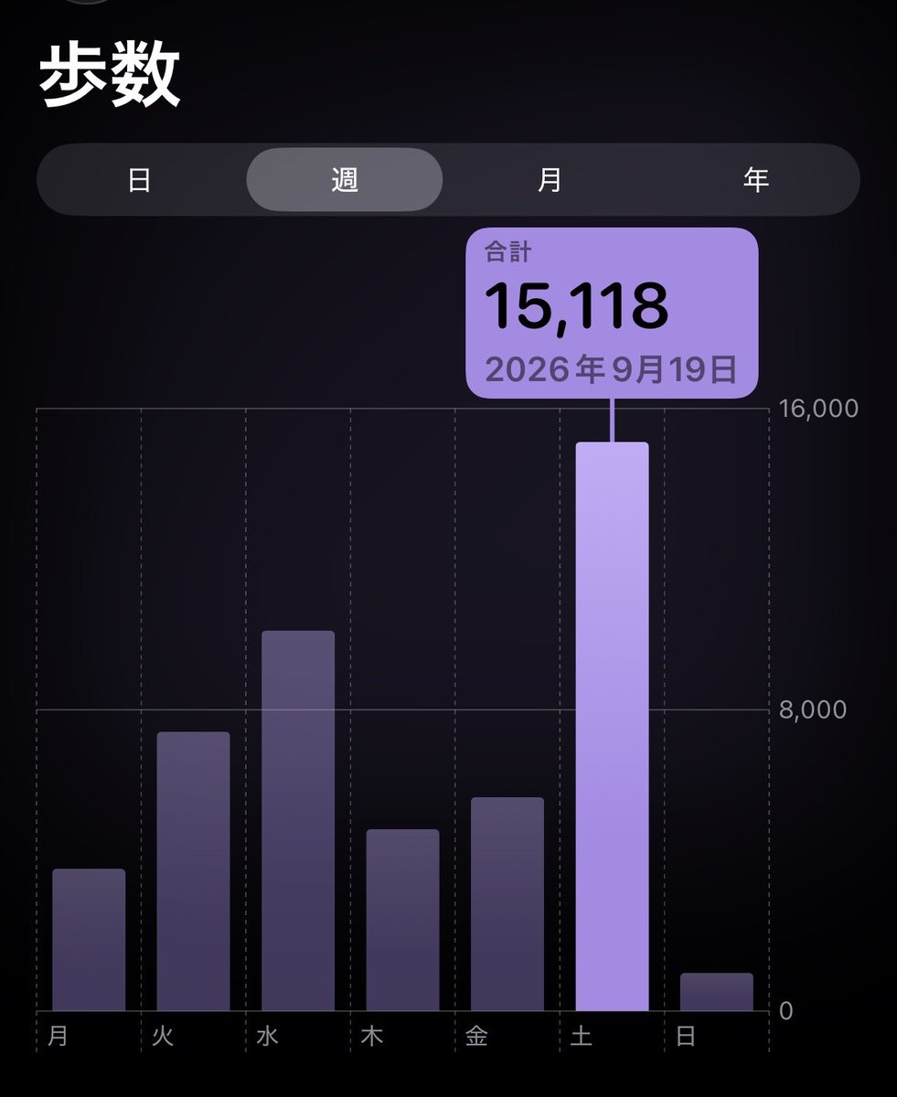 diet_05___'s tweet photo. 2026/09/19
50.65kg

最近の中で最低体重嬉しい😭💞
今日はめっちゃ歩く系のバイトだったから足が疲れて筋肉痛やばい^т⩊т^
でもたくさん歩いた次の日大体痩せてない()
毎朝オイコス食べれてます👍🏻 https://t.co/3eRDcUZwS4