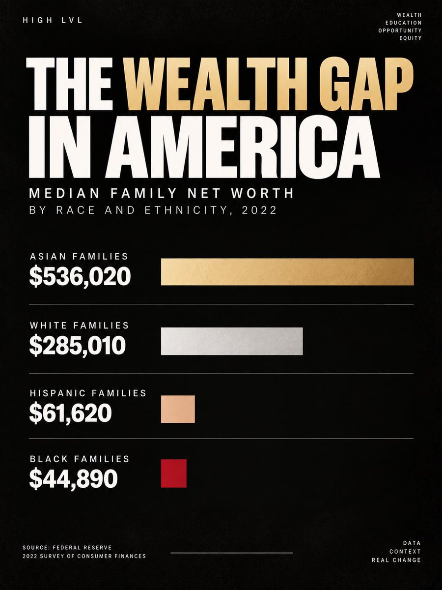 19keys_'s tweet photo. Asians families has the highest net worth, why ? https://t.co/P2BzeedQNE