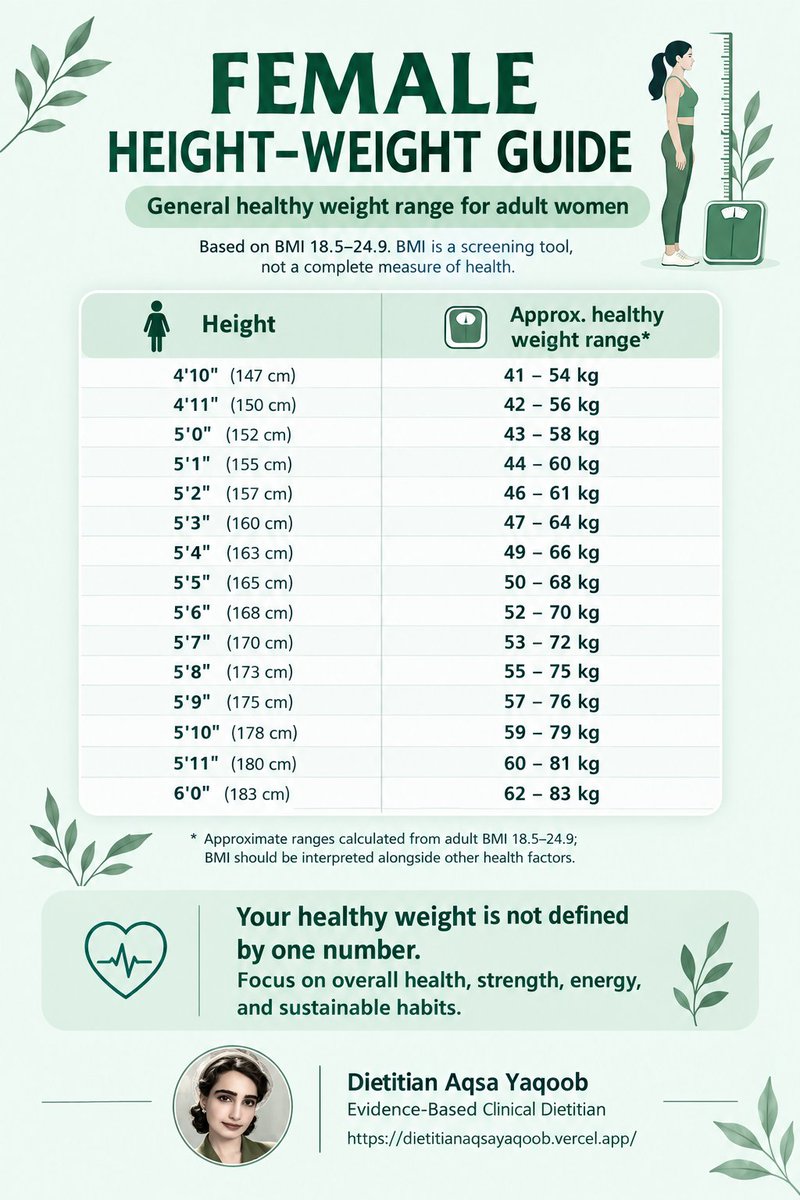 hello_aqsa's tweet photo. #FemaleHealth #HealthyWeight #BMI #dietitianaqsayaqoob #fyp https://t.co/Wk2FZBMRCd