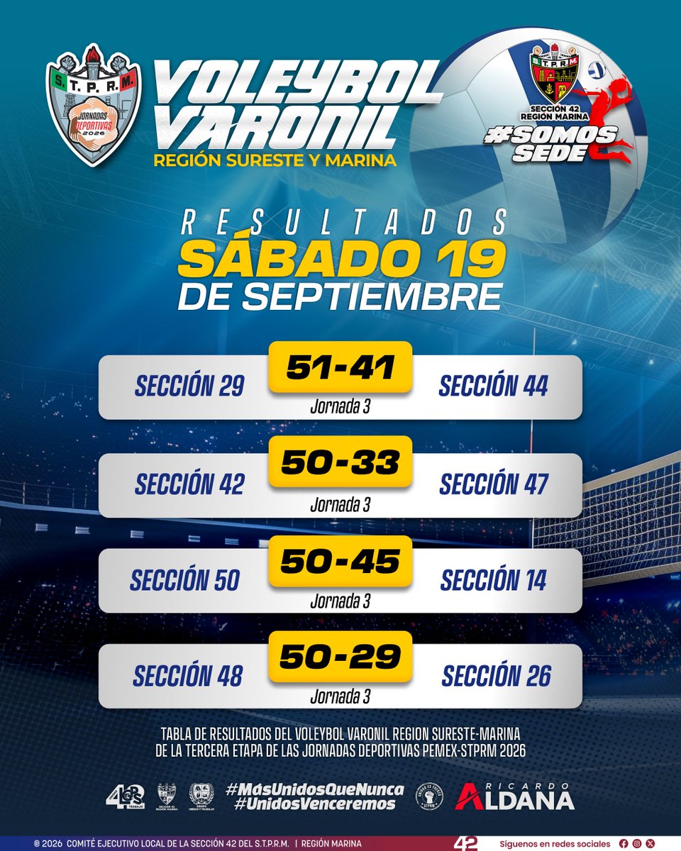 Seccion42_STPRM's tweet photo. Voleibol Varonil | Región Sureste‑Marina

Concluyó la Jornada 3 del Voleibol Varonil en la etapa regional de las Jornadas Deportivas PEMEX‑STPRM 2026, y compartimos los resultados oficiales de los encuentros disputados este sábado 19 de septiembre.

Las selecciones participantes demostraron entrega, disciplina y un gran nivel competitivo en la cancha, fortaleciendo el espíritu deportivo que distingue a nuestra familia petrolera.

Agradecemos a todas las secciones por su esfuerzo y compromiso, y reconocemos el apoyo de la afición que sigue cada partido con entusiasmo.

¡La Sección 42 es SEDE y lo vivimos con orgullo!   #SomosSEDE #SomosSTPRM #MásUnidosQueNunca #UnidosVenceremos 
@lgps03101 @MarcoAzuara1