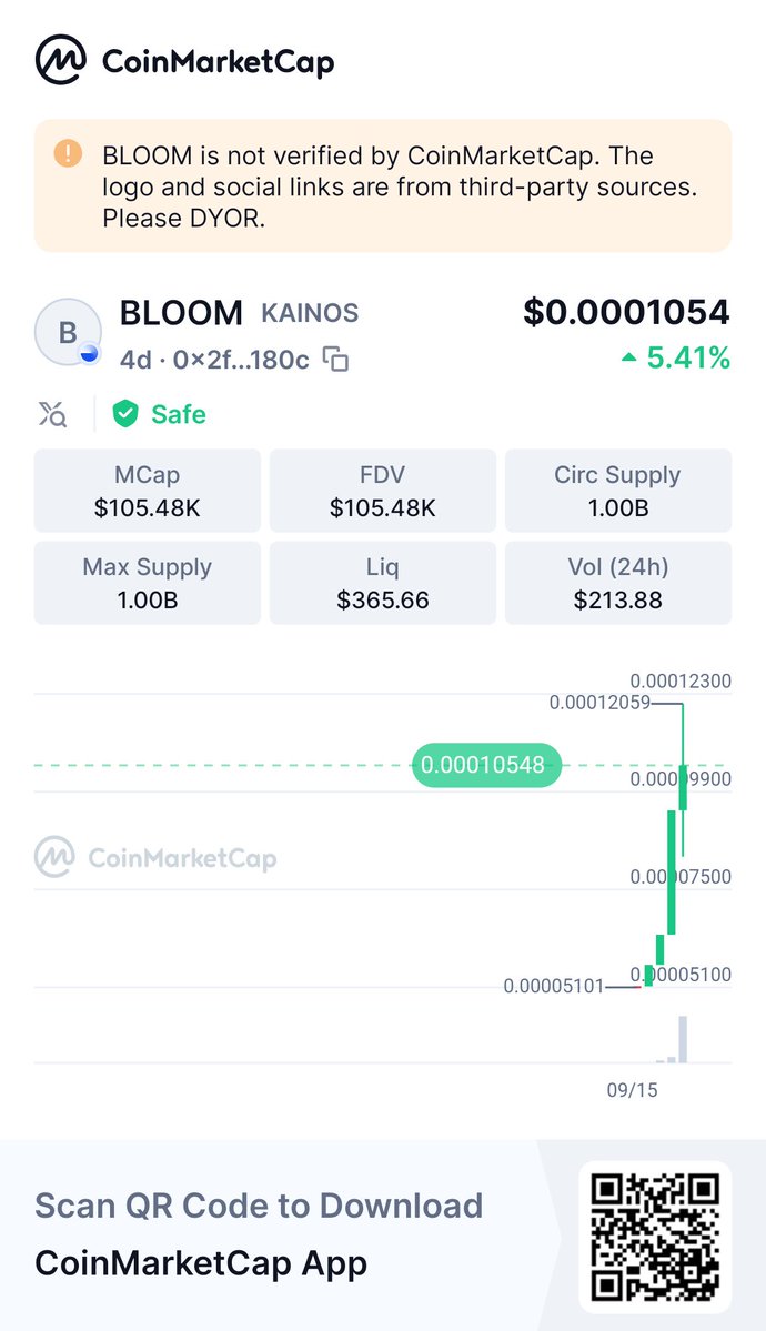 KAINOSBASE's tweet photo. Hey, check this out!
 👀BLOOM $0.0001054 FDV $105.48K Volume 24h $213.88 @CoinMarketCap 🚀https://t.co/2jST65C9n1 https://t.co/CuqGgInCZg