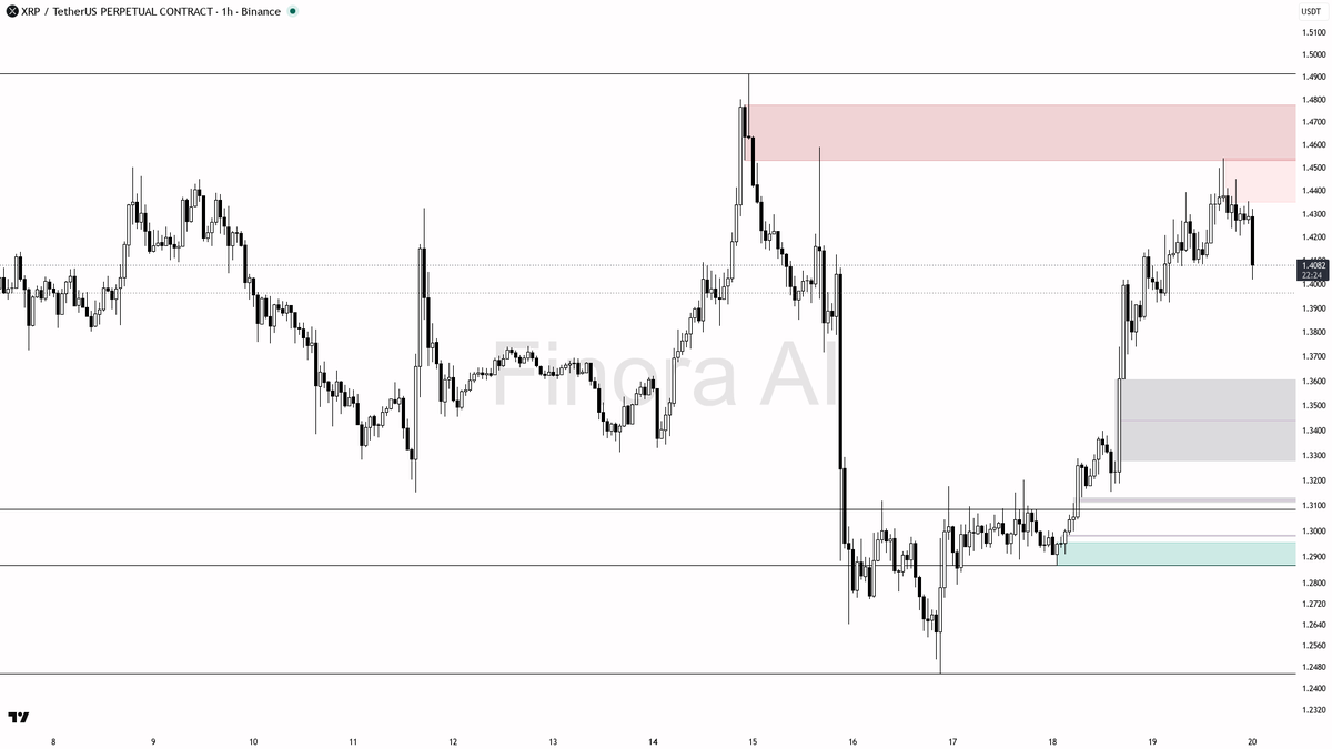 👀 $XRP swept 0.73% below 1.4174 then reclaimed straight into its uptrend — continuation fuel

- my bias is bullish here on the 1h after that 15m wick below 1.4