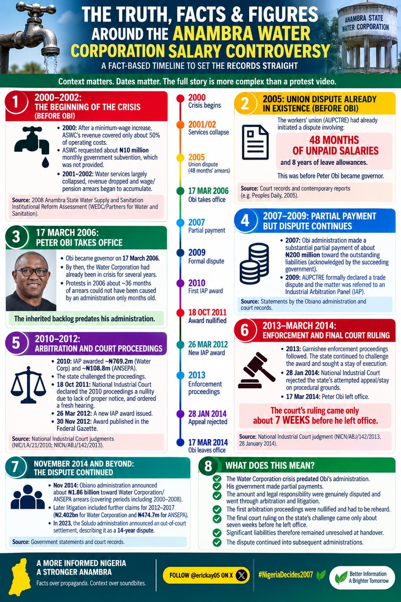 erickay05's tweet photo. @HighChiefOkoro “8 years owed by Peter Obi” doesn’t survive d timeline.

Obi took office in Mar 2006, yet Water Corporation arrears already stretched back years before then. By 2005, workers were pursuing 48 months of unpaid salaries.

So whose arrears were those?

Dates matter. Full timeline👇 https://t.co/FWCa59agW0