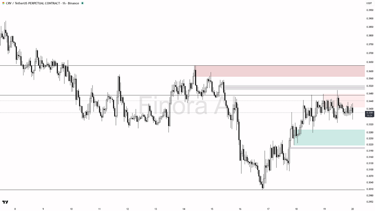📈 $CRV sweeps 0.65% below 0.3367 in uptrend — pure liquidity grab for continuation

- my bias is bullish here — 1h structure is bullish and aligned with daily,
