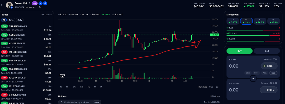 TheSantiagoVoss's tweet photo. The best Chart of @BaseStonk is $BROKER CAT!

higher! https://t.co/85QsBHzy7l
