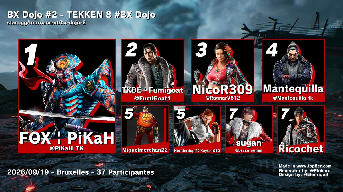 Tkbe_fgc's tweet photo. What an incredible tournament! 37 players, amazing matches and an even better atmosphere. ❤️
GGs to everyone who came through! The Belgian FGC is growing. 🇧🇪🔥
This Belgian community is only getting started. 🇧🇪
#BX_Dojo #Tekken8 #TKBE https://t.co/jmL2bHAZ4e