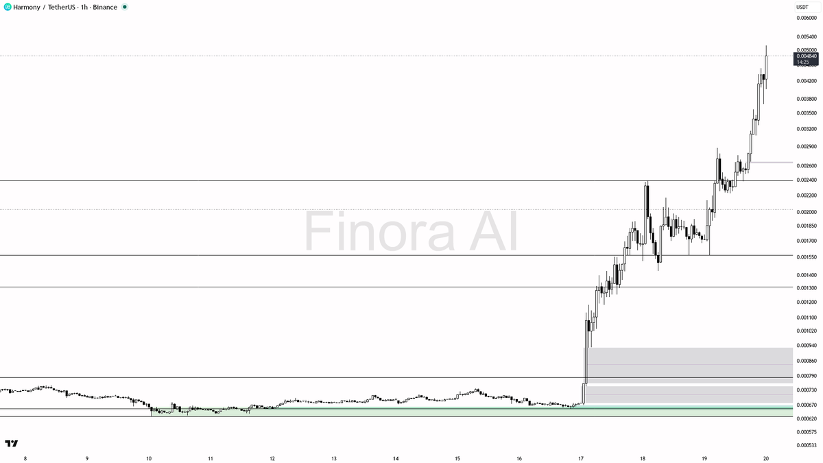 ⚡ $ONE 11.9% 15m spike on 2.4x volume lines up with the bullish structure

- my bias is bullish here — 1h, daily and weekly structure plus BTC are aligned, so t