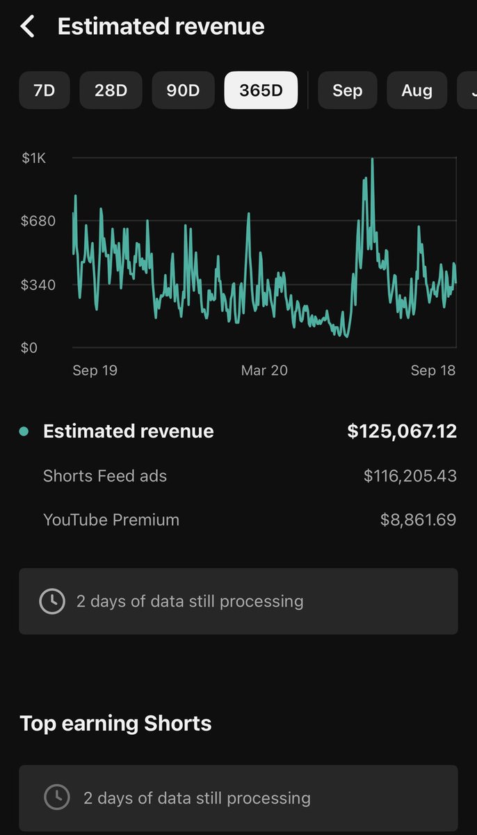 Automation94453's tweet photo. 🔥 $125K+ ESTIMATED YOUTUBE REVENUE

This channel shows $125,067.12 estimated revenue over 365 days, including $116K+ from Shorts Feed ads.

I help creators build &amp; manage YouTube channels with the right niche, content strategy, SEO, editing &amp; optimization.

🚀 Ready to start? https://t.co/q60VjXkX7j