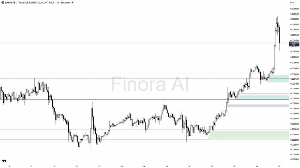 🚨 $1000PEPE 2.6% dip on 4.1x volume screams absorption not distribution

- my bias is bullish here — 1h and daily structure are aligned higher-highs/higher-low