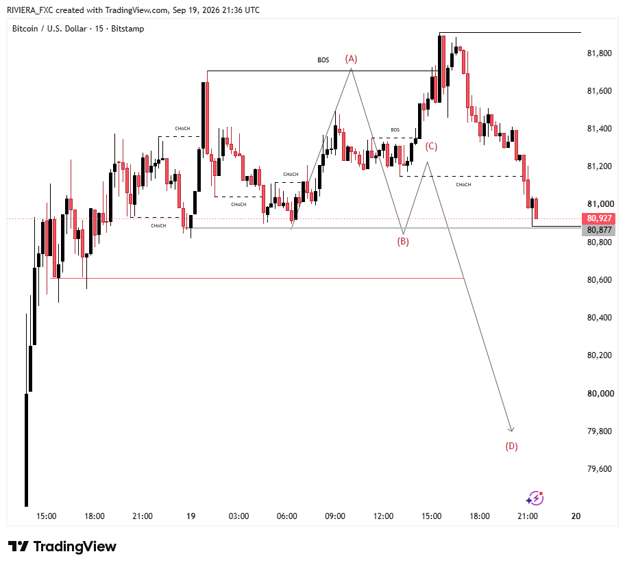 Riviera_fx's tweet photo. 📊 BTCUSD SIGNAL UPDATE ✅

📊 Pair: BTCUSD | BITCOIN ₿
📍 Type: SELL 🔴 (Structure Continuation)

✅ Target A — 81,800 HIT
✅ Target B — 80,877 HIT
🔄 Target C — Targeting ~81,400 (next leg up)
⏳ Target D — Final target ~79,800

#BTCUSD #Bitcoin #Crypto #TradingSignals https://t.co/jhtmPunZtQ
