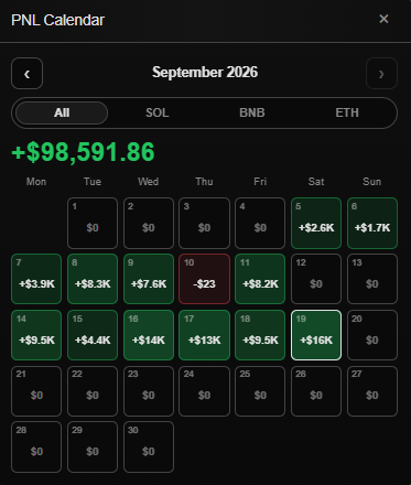 _j400x_'s tweet photo. Today was pretty genni, although I also got busted for $4k, so it was only genni for a couple of hours

Caught some runners on the Alibaba stock and made some good P. I'm also down around $1k holding $MEMEMAN, I'll see tomorrow if it's worth holding.

14 hours in front of the screen today. Taking a rest now, although I might stay in the trenches for a little bit longer.

Another good runner was $MADEINCHINA. Caught it around 7k MC and jeeted at a fucking 2.5x. Now it's sitting around 100k MC

Would've made around 120 SOL if I had held, but today I was feeling good and just wasn't patient enough to wait for the full cook. I knew it was probably going to bond, but some bundles nuked it back down to around 17k MC and I took the exit.

That's part of the game, hittin 100k soon

Keep going. Keep adapting. Keep running.

See y'all tomorrow. GN 🌙