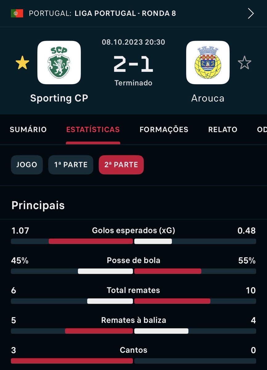 MateoTancurto's tweet photo. Diomande expulso aos 43min:
Sporting em cima do Arouca na 2 parte e ganha o jogo com menos 1

Debast expulso aos 57min:
Sporting todo borrado sem conseguir (querer) sair do meio campo

Não há milagres, há incompetência e um treinador que comete sempre os mesmos erros https://t.co/HvgTMxrU15