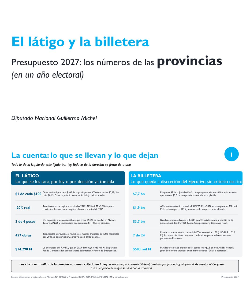 MichelGuilleOK's tweet photo. El Presupuesto 2027 sigue asfixiando a las provincias para someterlas políticamente en el año electoral.

En "EL LÁTIGO Y LA BILLETERA" muestro cómo las provincias pierden por dos vías: (i) la Nación les pasa obligaciones —transporte, docentes, obras— sin los recursos, y (ii) recorta las transferencias no automáticas.

Mientras tanto, el Gobierno se guarda una caja discrecional para negociar con los gobernadores, que, apretados por "los cambios en la reorganización de las competencias de los distintos niveles de gobierno" (Mensaje del Presupuesto, pág. 67), van a verse asfixiados por la Nación.

Para perfeccionar el sometimiento, el Gobierno se reserva partidas presupuestarias discrecionales que le permiten liberar recursos en negociación: la 'Jurisdicción 91', que pasa de $5,6 a $14,8 billones, es el ejemplo claro. Adentro está el programa 99, 'Otras Asistencias Financieras': $7,7 billones sin metas físicas, sin artículo que lo cree y sin criterio de reparto. Es la plata con la que se 'auxilia' (y presiona) a la provincia que no llega a pagar sueldos o necesita fondos para cumplir con los servicios públicos que, de facto, tiene que afrontar. Es la moneda de cambio para lo electoral en el año 2027.

En criollo, el presupuesto presentado por el Gobierno nacional sigue transfiriendo obligaciones a las provincias sin asignar los recursos y se guarda fondos en una caja para “salvar” a los gobiernos provinciales que la falta de financiamiento someta.

Algunos datos para entender cómo se siguen transfiriendo obligaciones a las provincias sin los recursos respectivos:

👉  Transporte del Interior: El Fondo Compensador para el interior, que en el año 2023 fue de $102.000 millones y llegaba a 14.000 colectivos, fue eliminado en febrero de 2024 y en el 2027 sigue sin partida asignada. Pero en AMBA se mantienen $762.000 millones del Tesoro al fideicomiso (SISTAU/SIFER).

👉 Los docentes del interior siguen perdiendo. El FONID (Fondo Nacional de Incentivo Docente) alcanzó los $333.000 millones en 2023; el gobierno no lo paga desde 2024 y en 2027 no tiene partida. Para salario docente sólo queda el Fondo de Compensación Salarial, con $14.290 millones: una cifra irrisoria.

👉 Rutas, obras y viviendas para el interior, a cargo de las provincias y sin asistencia de la Nación: 457 obras transferidas a provincias y municipios; traspasos de rutas nacionales por 20 años (mantenimiento, obras y peaje); ENOHSA disuelto; Procrear y Fondo de Vivienda Social liquidados; función Vivienda $26.000 millones, solo el 0,01% del gasto total.

Las responsabilidades vienen sin fondeo y se siguen recortando las transferencias. De hecho, las de capital a las provincias caen 20% real en 2027.

Además, entre los impuestos que más crecen están Combustibles (+59,3%), Derechos de exportación (+41,3%) y Derechos de importación (+39,2%), pero la Nación se queda con casi todo: exportación e importación no se coparticipan, y de Combustibles las provincias reciben apenas un cuarto. El resto queda en el Tesoro y en fideicomisos que acumulan $1,1 billones sin hacer obra pública: el Gobierno incumple el destino que la ley les fija a esos fondos.

La billetera que se guarda: La ‘Jurisdicción 91’ pasa de $5,6 a $14,8 billones. De ese total, $7,7 billones sin ley ni criterio. No tiene programas con metas físicas, simplemente es ‘Obligaciones a Cargo del Tesoro’. Ningún artículo del proyecto crea ese programa ni fija criterio de reparto. ¿Para qué sirve? Es la plata con la que se ‘auxilia’ (presiona) a la provincia que no llega a pagar sueldos o necesita fondos. Es la moneda de cambio que el gobierno de LLA se guarda para sus deseos electorales en el año 2027.